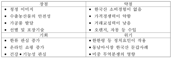 한국산감귤의 SWOT 분석