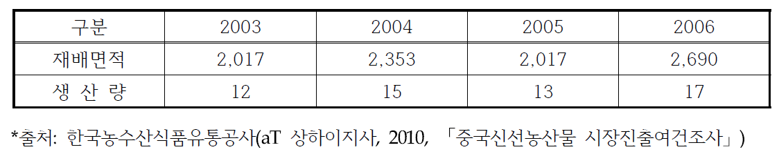 연도별 파프리카 재배면적 (단위: ha, 만톤)