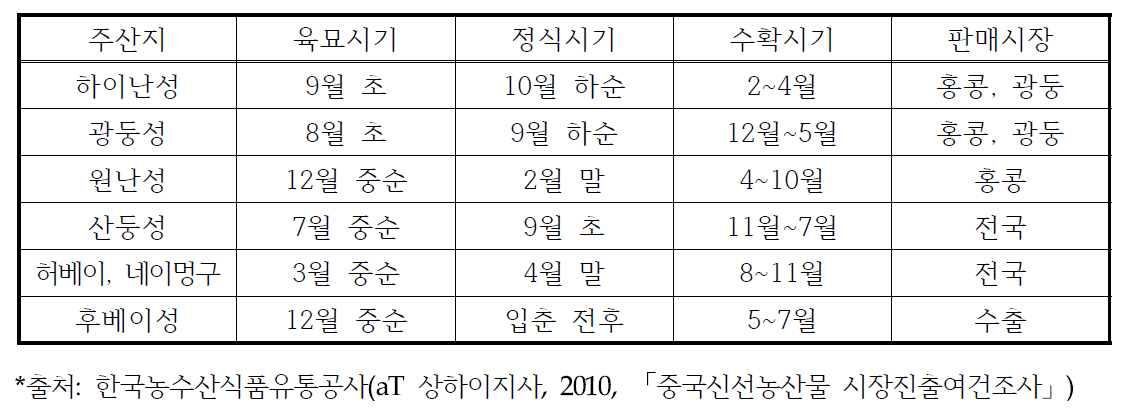 지역별 파프리카 작부체계