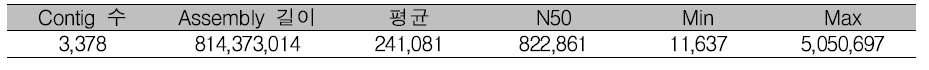 원감 haplotig assembly 통계량