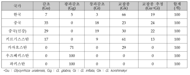 국내 유통감초 기원종 판별현황