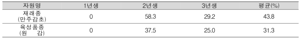 감초 자원 연생에 따른 동해피해 결주율(%)