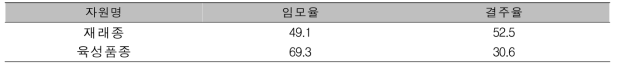 지하경 증식에 따른 감초 2년생 임모율(%) 및 결주율(%)