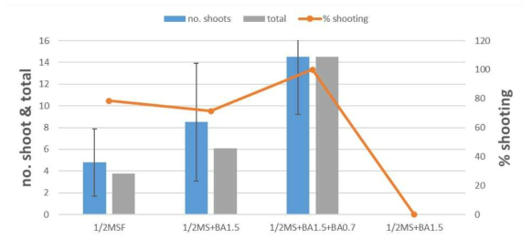 봉래꼬리풀 신초유도 SET 실험 (total = no. shoots x % shooting)