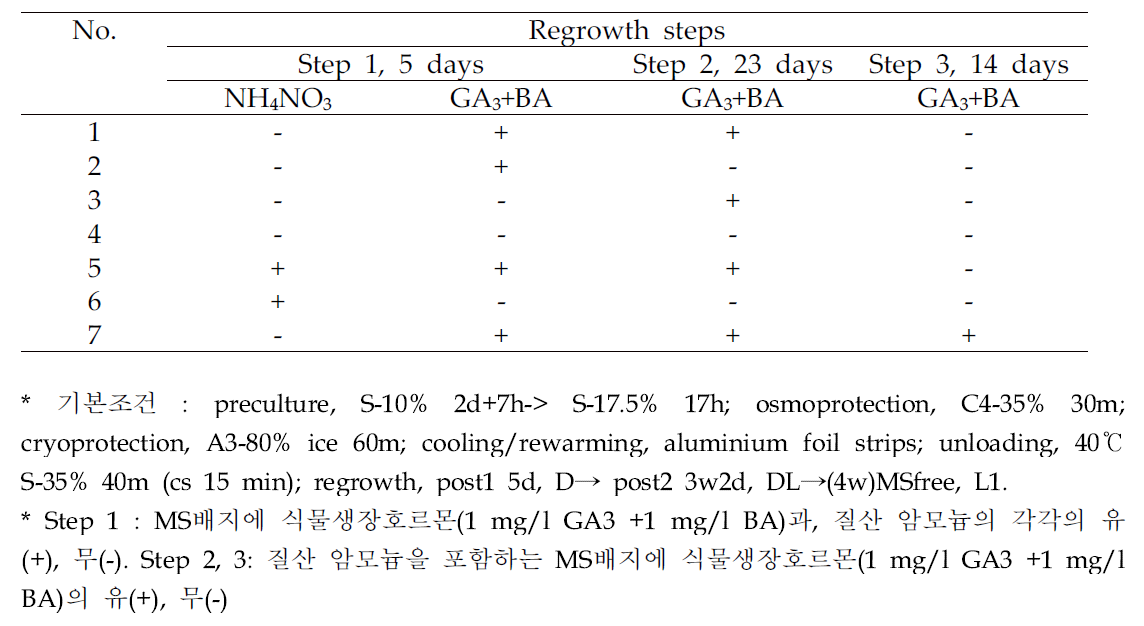 전주물꼬리풀의 초저온보존 재생배양 세트실험 처리내용