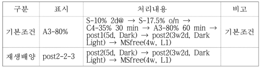 장미과 초저온보존 최적조건 처리내용