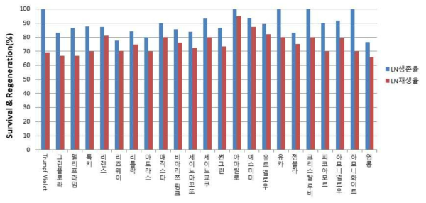 국화 1차 저장자원 23품종의 초저온보존(LN) 후 생존율과 재생율