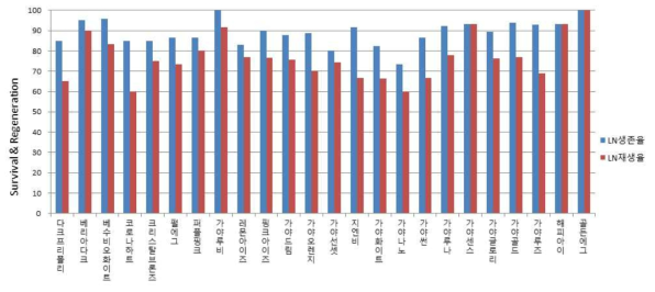 국화 2차 저장자원 23품종의 초저온보존(LN) 후 생존율과 재생율. 생존율 : 2w 후, 재생율 : 8w 후 조사함