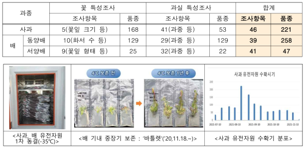 사과, 배 유전자원 특성평가