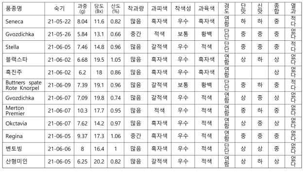 적색 열과 저항성 체리 12종 선발