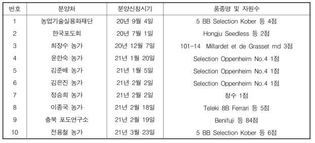 포도 유전자원 분양 내역