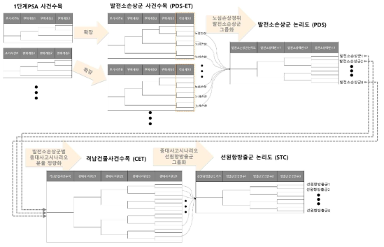 Level 2 PSA 확률 모델 분석 과정