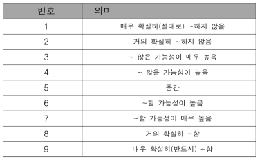 전문가판단에서 사용된 답변의 의미