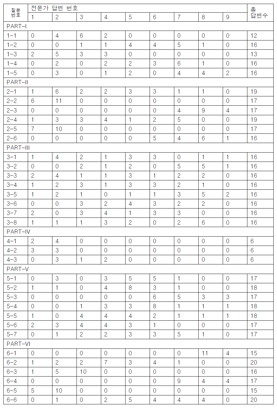 30개 질문에 대한 전문가 답변 현황