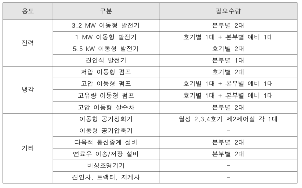 국내 이동형대체설비 현황