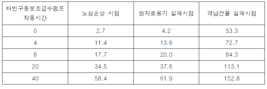 HS 입력량이 적절한 경우의 MELCOR 계산결과 (OPR1000)