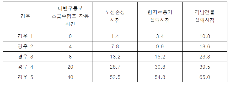 HS 입력량이 거의 없는 경우의 MELCOR 계산결과 (KNGR)