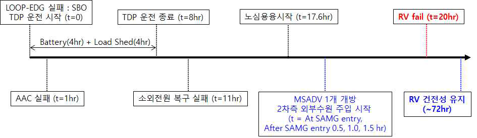 Case 1 사고 진행 과정