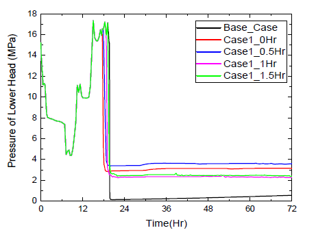 Case 1 원자로용기 압력