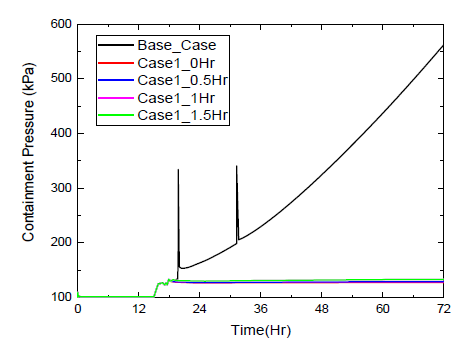 Case 1 격납건물 압력