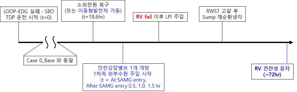 Case 2 사고 진행 과정