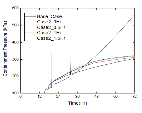 Case 2 격납건물 압력