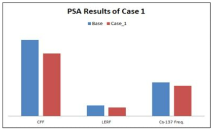 Case 1 PSA 격납건물 Level 2 분석 결과