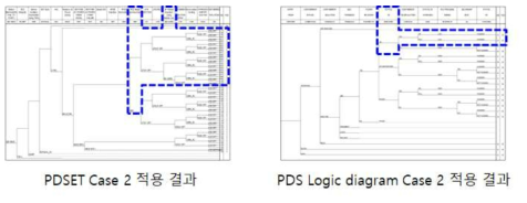 Case 2 PSA 모델 적용 결과