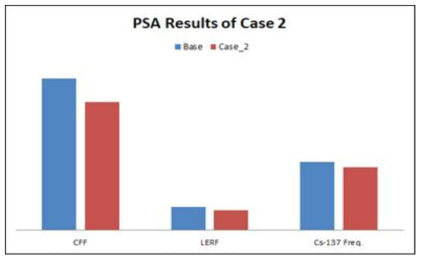 Case 2 PSA 격납건물 Level 2 분석 결과