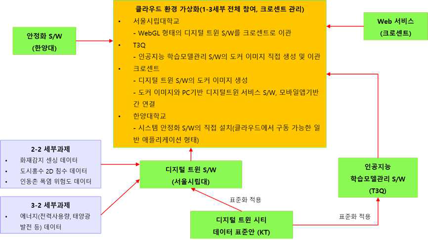 [보고서]디지털 트윈을 이용한 스마트시티 서비스 가상화 기술 개발