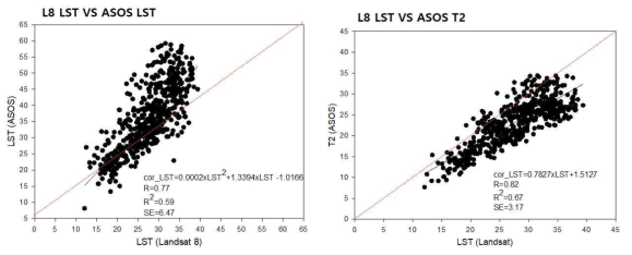 2015년부터 2019년의 Landsat8 LST와 ASOS LST 그리고 Landsat8 LST와 기온(T2)의 산포도