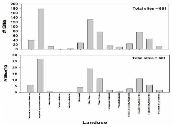 AWS 관측소의 지표유형별 관측소 수와 빈도(%)