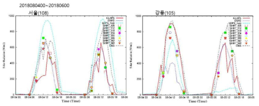 2018년 8월 4일~5일의 서울관측소와 강릉관측소의 일사량 시계열