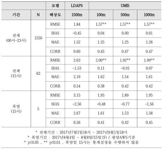 LDAPS와 UMIS의 시간별/해상도별 비교