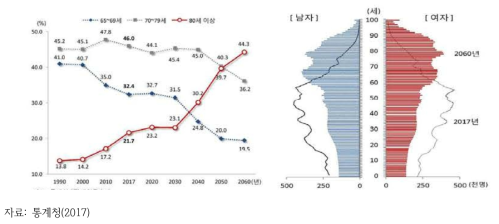 고령자의 연령대별 구성비(좌)와 인구 피라미드(우) 전망(1990~2060)