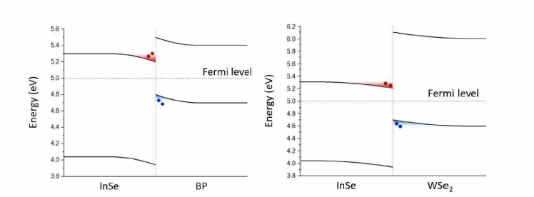 BP/InSe 접합 및 WSe2/InSe 접합 에너지 밴드