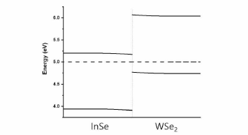 WSe2/InSe 이종접합 밴드 다이어그램