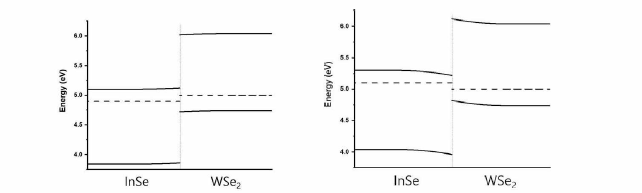 Vd=0.1V (좌 ), -0.1V (우 )일 때의 WSe2/InSe 이종접합 밴드 다이어그램