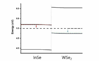 WSe2/InSe 도핑에 따른 페르미 준위 변화 (Vd=OV)