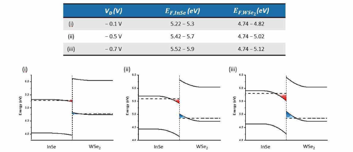 Vd 값에 따른 간접 액시톤 형성을 위한 WSe2 및 InSe의 페르미 준위 범위