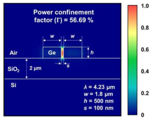 GOI 기반 slot waveguide의 power confinement factor (Γ) 시뮬레이션 결과