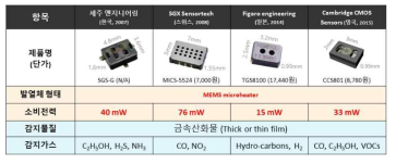 상용화된 가스 센서 제품들