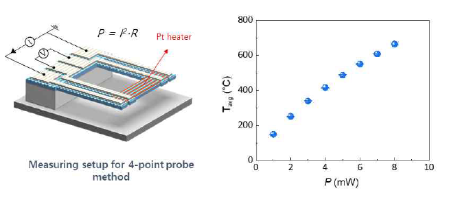나노와이어 히터의 TCR 측정 방법 및 소비전력에 따른 히터 온도 그래프