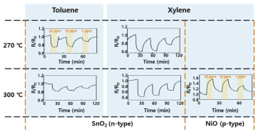 다른 동작 온도에서 여러 감지 물질의 가스 반응 결과