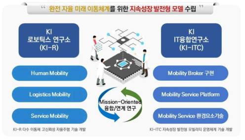 KI 로보틱스-ICT 연구소간 협업관계 도식