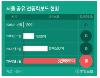 서울 공유 전동스쿠터 현황