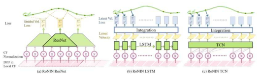 RoNIN에서 제안한 ResNet, LSTM, TCN 신경망을 사용한 모델