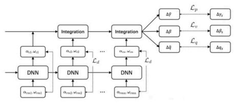 IMU Data processing: RNN-based Approach에서 제안한 구조