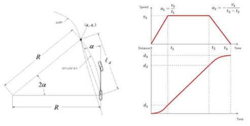 조향 제어를 위한 pure pursuit 방법과 속도 제어를 위한 trapezoidal velocity profile