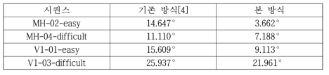 기존 방식과 본 방식을 사용하여 추정한 자세의 오일러 각도 오차 비교